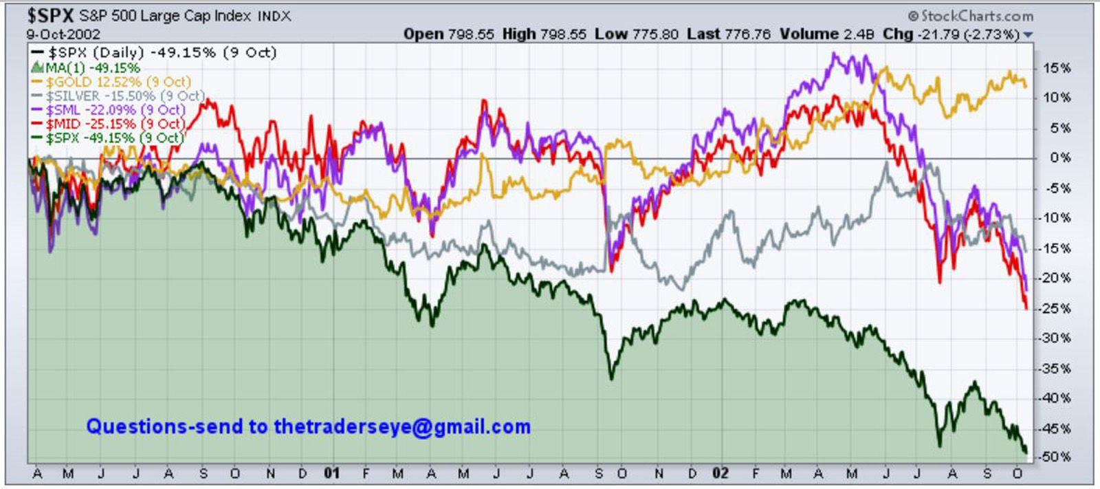 Chart - 2000-2002 SPX vs. Comps